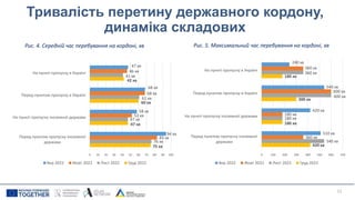 Тривалість перетину державного кордону,
динаміка складових
11
Рис. 4. Середній час перебування на кордоні, хв Рис. 5. Максимальний час перебування на кордоні, хв
420 хв
180 хв
300 хв
180 хв
540 хв
180 хв
600 хв
360 хв
360 хв
180 хв
600 хв
360 хв
510 хв
420 хв
540 хв
240 хв
0 100 200 300 400 500 600 700
Перед пунктом пропуску іноземної
держави
На пункті пропуску іноземної держави
Перед пунктом пропуску в Україні
На пункті пропуску в Україні
Вер 2022 Жовт 2022 Лист 2022 Груд 2022
75 хв
47 хв
60 хв
42 хв
76 хв
47 хв
61 хв
41 хв
83 хв
52 хв
68 хв
46 хв
94 хв
58 хв
68 хв
47 хв
0 10 20 30 40 50 60 70 80 90 100
Перед пунктом пропуску іноземної
держави
На пункті пропуску іноземної держави
Перед пунктом пропуску в Україні
На пункті пропуску в Україні
Вер 2022 Жовт 2022 Лист 2022 Груд 2022
 