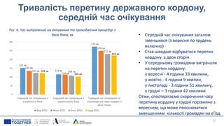 Тривалість перетину державного кордону,
середній час очікування
12
Рис. 6. Час витрачений на очікування та проходження процедур з
двох боків, хв • Середній час очікування загалом
зменшився (з вересня по грудень
включно)
• Став швидше відбуватися перетин
кордону з двох сторін
• У середньому громадяни витрачали
на перетин кордону:
у вересні - 4 години 33 хвилини,
у жовтні - 4 години 9 хвилин,
у листопаді - 3 години 51 хвилину,
у грудні – 3 години 42 хвилини
Отже, спостерігаємо скорочення часу
перетину кордону у грудні порівняно з
вереснем, що може пояснюватися
зменшенням кількості громадян на в’їзд
152 хв
115 хв
273 хв
135 хв
114 хв
249 хв
123 хв 108 хв
231 хв
122 хв
102 хв
222 хв
0
50
100
150
200
250
300
Середній час очікування з
іноземного боку
Середній час очікування з
українського боку
Середній час очікування та
переміщення через кордон з
обох сторін
Вер 2022 Жовт 2022 Лист 2022 Груд 2022
 