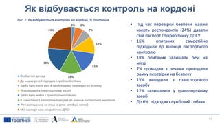 Як відбувається контроль на кордоні
13
Рис. 7. Як відбувається контроль на кордоні, % опитаних
• Під час перевірки безпеки майже
чверть респондентів (24%) давали
свій паспорт співробітнику ДПСУ
• 16% опитаних самостійно
підходили до віконця паспортного
контролю
• 18% опитаних залишали речі на
місці
• 7% громадян з речами проходили
рамку перевірки на безпеку
• 15% виходили з транспортного
засобу
• 12% залишалися у транспортному
засобі
• До 6% підходив службовий собака
3% 6%
7%
12%
15%
16%
18%
24%
Особистий догляд
До наших речей підходив службовий собака
Треба було взяти речі й пройти рамку перевірки на безпеку
Я залишався в транспортному засобі
Треба було вийти з транспортного засобу
Я самостійно з паспортом підходив до віконця паспортного контролю
Речі залишались на місці (в авто, автобусі, потязі)
Мій паспорт взяв співробітник ДПСУ
 