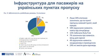 15
Інфраструктура для пасажирів на
українських пунктах пропуску
Рис. 9. Забезпеченість необхідними умовами, % опитаних
 Лише 34% опитаних
зазначили, що на пункті
пропуску наявний туалет, який
працює
 18% відзначили наявність
навісу від сонця/дощу
 12% побачили Duty Free
 7% зазначили про наявність
місць для сідіння
 4% відзначили наявність
кондиціонеру в приміщеннях
 24% не змогли дати відповідь
2% 4% 7%
12%
18%
24%
34%
Буфет, кафе або інше місце для прийому їжі
Кондиціонер в приміщенні
Місця для сидіння
Duty Free
Навіс від сонця або дощу на місці очікування
Не знаю/ не пам’ятаю
Туалет, що працює
 