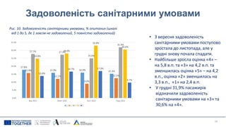 16
Рис. 10. Задоволеність санітарними умовами, % опитаних (шкалі
від 1 до 5, де 1 зовсім не задоволений, 5 повністю задоволений)
• З вересня задоволеність
санітарними умовами поступово
зростала до листопада, але у
грудні знову почала спадати.
• Найбільше зросла оцінка «4» –
на 5,8 в.п. та «3» на 4,2 в.п. та
зменшилась оцінка «5» – на 4,2
в.п., оцінка «2» зменшилась на
3,3 в.п., «1» на 2,4 в.п.
• У грудні 31,9% пасажирів
відзначили задоволеність
санітарними умовами на «3» та
30,6% на «4».
Задоволеність санітарними умовами
17.8%
15.9% 16.0% 15.3%
15.8%
12.1%
9.0%
12.5%
27.7% 27.3%
25.0%
31.9%
24.8%
28.0%
33.0%
30.6%
13.9%
16.7% 17.0%
9.7%
0.0%
5.0%
10.0%
15.0%
20.0%
25.0%
30.0%
35.0%
Вер 2022 Жовт 2022 Лист 2022 Груд 2022
1 2 3 4 5
 