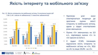 17
Якість інтернету та мобільного зв'язку
• Протягом усієї осені
спостерігається тенденція до
зростання оцінки якості
інтернету та мобільного зв’язку,
однак у грудні спостерігаємо
різке зменшення.
• Оцінка «5» зменшилась на 3,9
в.п., відповідно оцінки «1» та
«2» зросли на 3,8 в.п.
• У грудні 27,8% пасажирів
відзначили якість інтернету та
мобільного зв’язку на «3», 30,6
на «4» та лише 19,4% - на «5»
Рис. 11. Якість інтернету та мобільного зв’язку, % опитаних.(шкалі від
1 до 5, де 1 зовсім не задоволений, 5 повністю задоволений)
8.70%
13.6%
12.0% 11.1%
9.70%
7.6%
9.0%
11.1%
21.40%
17.4%
16.0%
27.8%
36.90%
33.3% 33.0%
30.6%
23.30%
28.0%
30.0%
19.4%
0.00%
5.00%
10.00%
15.00%
20.00%
25.00%
30.00%
35.00%
40.00%
Вер 2022 Жовт 2022 Лист 2022 Груд 2022
1 2 3 4 5
 