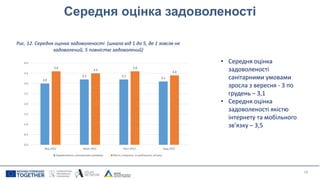 Середня оцінка задоволеності
18
Рис. 12. Середня оцінка задоволеності (шкала від 1 до 5, де 1 зовсім не
задоволений, 5 повністю задоволений)
• Середня оцінка
задоволеності
санітарними умовами
зросла з вересня - 3 по
грудень – 3,1
• Середня оцінка
задоволеності якістю
інтернету та мобільного
зв’язку – 3,5
3.0
3.2 3.2
3.1
3.6
3.5
3.6
3.4
0.0
0.5
1.0
1.5
2.0
2.5
3.0
3.5
4.0
Вер 2022 Жовт 2022 Лист 2022 Груд 2022
Задоволеність санітарними умовами Якість інтернету та мобільного зв’язку
 
