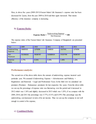 29
Here, in above five years (2009-2013) Fareast Islami Life Insurance’s expense ratio has been
decreased for 2years, from the year 2009 to 2010 and then again increased. That means
efficiency of the insurance company is increasing.
b) Expense Ratio:
Expense Ratio = * 100
The expense ratios of the Fareast Islami Life Insurance Company of Bangladesh are presented
below-
Year 2009 2010 2011 2012 2013
Underwriting
Expense
30685910 1279296 2108310 1327541 1279296
Net
Premium
531306262 99280787 532680414 97207799 99280787
Expense
Ratio
5.77% 0.31% 0.39% 1.36% 1.28%
Performance analysis:
The second row of the above table shows the amount of underwriting expense incurred each
particular year. We assumed (Underwriting Expense = Advertisement and Publicity +
Registration and Renewals + Legal and Professional Fees). In the third row we calculated net
premium (Premium – Reinsurance premium) for last respective five years. From the above table
we can say the percentage of expense ratio was fluctuating over the period and it increased in
2012 which was 1.36% and slightly decreased in 2013 which was 1.28%, if we compare with the
2009, 2010, and 2011 the percentage was 5.77%, 0.31% and 0.39% This percentage says the
underwriting cost increased in term of its net income. Thus we can say the company in not well
enough to control of its expense,
c) Combined Ratio:
 