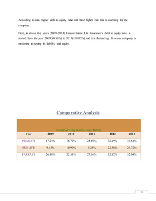 36
According to rule, higher debt to equity ratio will have higher risk that is alarming for the
company.
Here, in above five years (2009-2013) Fareast Islami Life Insurance’s debt to equity ratio is
started from the year 2009(90.96%) to 2013(108.03%) and it is flactuating. It means company is
moderate in paying its liability and equity.
Comparative Analysis
Underwriting Ratio (Loss Ratio)
Year 2009 2010 2011 2012 2013
PRAGATI 17.24% 16.79% 25.69% 32.49% 36.84%
SUNLIFE 9.93% 10.90% 9.28% 22.38% 29.72%
FAREAST 26.18% 22.54% 27.56% 32.12% 32.04%
 