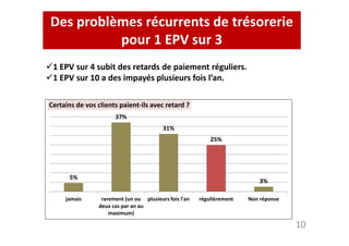 Des problèmes récurrents de trésorerie 
pour 1 EPV sur 3 
1 EPV sur 4 subit des retards de paiement réguliers. 
1 EPV sur 10 a des impayés plusieurs fois l’an. 
Certains de vos clients paient-ils avec retard ? 
37% 
10 
5% 
31% 
25% 
3% 
jamais rarement (un ou 
deux cas par an au 
maximum) 
plusieurs fois l'an régulièrement Non réponse 
 