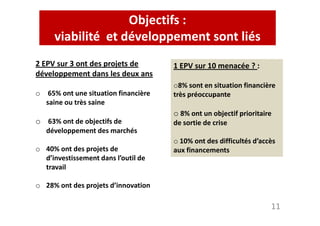 Objectifs : 
viabilité et développement sont liés 
1 EPV sur 10 menacée ? : 
o8% sont en situation financière 
très préoccupante 
o 8% ont un objectif prioritaire 
2 EPV sur 3 ont des projets de 
développement dans les deux ans 
o 65% ont une situation financière 
saine ou très saine 
11 
de sortie de crise 
o 10% ont des difficultés d’accès 
aux financements 
o 63% ont de objectifs de 
développement des marchés 
o 40% ont des projets de 
d’investissement dans l’outil de 
travail 
o 28% ont des projets d’innovation 
 