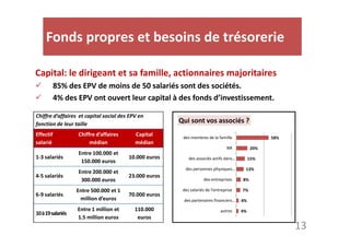 Fonds propres et besoins de trésorerie 
Capital: le dirigeant et sa famille, actionnaires majoritaires 
 85% des EPV de moins de 50 salariés sont des sociétés. 
 4% des EPV ont ouvert leur capital à des fonds d’investissement. 
Qui sont vos associés ? 
Chiffre d’affaires et capital social des EPV en 
fonction de leur taille 
13 
20% 
13% 
8% 
7% 
4% 
4% 
15% 
58% 
des membres de la famille 
NR 
des associés actifs dans … 
des personnes physiques … 
des entreprises 
des salariés de l'entreprise 
des partenaires financiers … 
autres 
Effectif 
salarié 
Chiffre d’affaires 
médian 
Capital 
médian 
1-3 salariés 
Entre 100.000 et 
150.000 euros 
10.000 euros 
4-5 salariés 
Entre 200.000 et 
300.000 euros 
23.000 euros 
6-9 salariés 
Entre 500.000 et 1 
million d’euros 
70.000 euros 
10 à19 salariés 
Entre 1 million et 
1.5 million euros 
110.000 
euros 
 