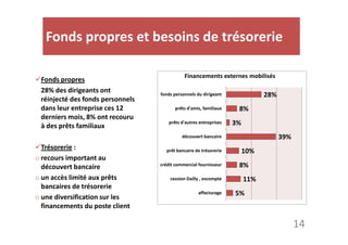 Fonds propres et besoins de trésorerie 
Fonds propres 
28% des dirigeants ont 
réinjecté des fonds personnels 
dans leur entreprise ces 12 
derniers mois, 8% ont recouru 
à des prêts familiaux 
Financements externes mobilisés 
28% 
8% 
3% 
fonds personnels du dirigeant 
prêts d'amis, familiaux 
prêts d'autres entreprises 
Trésorerie : 
o recours important au 
découvert bancaire 
o un accès limité aux prêts 
bancaires de trésorerie 
o une diversification sur les 
financements du poste client 
14 
39% 
10% 
8% 
11% 
5% 
découvert bancaire 
prêt bancaire de trésorerie 
crédit commercial fournisseur 
cession Dailly , escompte 
affacturage 
 