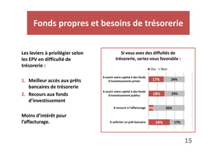Fonds propres et besoins de trésorerie 
Les leviers à privilégier selon 
les EPV en difficulté de 
trésorerie : 
Si vous avez des diffultés de 
trésorerie, seriez-vous favorable : 
A ouvrir votre capital à des fonds 
Oui Non 
1. Meilleur accès aux prêts 
17% 
24% 
15 
bancaires de trésorerie 
2. Recours aux fonds 
d’investissement 
18% 
5% 
d'investissements privés 
A ouvrir votre capital à des fonds 
d'investissement publics 
A recourir à l'affacturage 
Moins d’intérêt pour 
l’affacturage. 24% 
23% 
17% 
36% 
A solliciter un prêt bancaire 
 