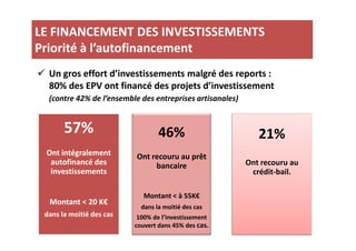 LE FINANCEMENT DES INVESTISSEMENTS 
Priorité à l’autofinancement 
 Un gros effort d’investissements malgré des reports : 
80% des EPV ont financé des projets d’investissement 
(contre 42% de l’ensemble des entreprises artisanales) 
57% 
46% 
21% 
16 
Ont intégralement 
autofinancé des 
investissements 
Montant  20 K€ 
dans la moitié des cas 
Ont recouru au prêt 
bancaire 
Montant  à 55K€ 
dans la moitié des cas 
100% de l’investissement 
couvert dans 45% des cas. 
Ont recouru au 
crédit-bail. 
 