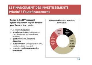 LE FINANCEMENT DES INVESTISSEMENTS 
Priorité à l’autofinancement 
Concernant les prêts bancaires, 
diriez-vous ? 
Non 
réponse 
autres 
réponses 
Seules ¼ des EPV recourent 
systématiquement au prêt bancaire 
pour financer leurs projets 
Les raisons évoquées : 
o principe de gestion (indépendance, 
17 
15% 
j'y ai 
recours 
quand je 
ne peux 
pas faire 
autrement 
47% 
j'y ai 
recours 
pour 
chaque 
projet 
26% 
12% 
« je n’attends rien des banques » et 
prudence) 
o petits montants, trésorerie 
disponible 
o auto-limitation (anticipation d’un refus, 
endettement déjà important) 
o refus des cautions personnelles 
demandées 
 