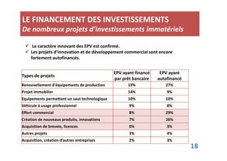 LE FINANCEMENT DES INVESTISSEMENTS 
De nombreux projets d’investissements immatériels 
 Le caractère innovant des EPV est confirmé. 
 Les projets d’innovation et de développement commercial sont encore 
Types de projets 
EPV ayant financé 
par prêt bancaire 
EPV ayant 
autofinancé 
fortement autofinancés. 
18 
Renouvellement d'équipements de production 19% 27% 
Projet immobilier 14% 9% 
Equipements permettant un saut technologique 10% 10% 
Véhicule à usage professionnel 9% 8% 
Effort commercial 8% 29% 
Création de nouveaux produits, innovations 7% 26% 
Acquisition de brevets, licences 0% 3% 
Autres projets 3% 4% 
Acquisition, création d’autres entreprises 2% 3% 
 