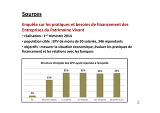 Sources 
Enquête sur les pratiques et besoins de financement des 
Entreprises du Patrimoine Vivant 
• réalisation : 1er trimestre 2014 
• population cible : EPV de moins de 50 salariés, 346 répondants 
• objectifs : mesurer la situation économique, évaluer les pratiques de 
financement et les relations avec les banques 
2 
2% 
Structure d’emploi des EPV ayant répondu à l’enquête 
15% 
21% 21% 21% 21% 
NP Moins de 3 salariés 3 à 5 salariés 6 à 9 salariés 10 à 19 salariés 20 salariés et plus 
 