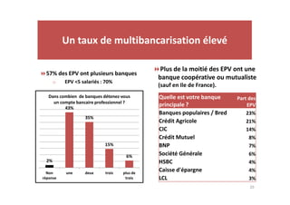 Un taux de multibancarisation élevé 
57% des EPV ont plusieurs banques 
o EPV 5 salariés : 70% 
Quelle est votre banque 
principale ? 
Part des 
EPV 
Dans combien de banques détenez-vous 
un compte bancaire professionnel ? 
Plus de la moitié des EPV ont une 
banque coopérative ou mutualiste 
(sauf en Ile de France). 
Banques populaires / Bred 23% 
Crédit Agricole 21% 
CIC 14% 
Crédit Mutuel 8% 
BNP 7% 
Société Générale 6% 
HSBC 4% 
Caisse d'épargne 4% 
LCL 3% 
20 
2% 
43% 
35% 
15% 
6% 
Non 
réponse 
une deux trois plus de 
trois 
 