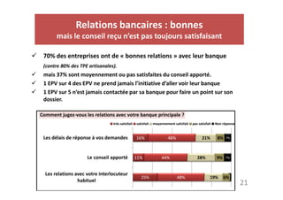 Relations bancaires : bonnes 
mais le conseil reçu n’est pas toujours satisfaisant 
 70% des entreprises ont de « bonnes relations » avec leur banque 
(contre 80% des TPE artisanales). 
 mais 37% sont moyennement ou pas satisfaites du conseil apporté. 
 1 EPV sur 4 des EPV ne prend jamais l’initiative d’aller voir leur banque 
 1 EPV sur 5 n’est jamais contactée par sa banque pour faire un point sur son 
ddoossssiieerr.. 
21 
Comment jugez-vous les relations avec votre banque principale ? 
16% 
11% 
25% 
48% 
48% 
44% 
21% 
8% 
19% 
28% 
7% 
6% 
9% 
7% 
Les délais de réponse à vos demandes 
Le conseil apporté 
Les relations avec votre interlocuteur 
habituel 
très satisfait satisfait moyennement satisfait pas satisfait Non réponse 
 