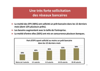 Une très forte sollicitation 
des réseaux bancaires 
 La moitié des EPV (48%) ont sollicité un prêt bancaire dans les 12 derniers 
mois (dont 12% plusieurs prêts). 
 Les besoins augmentent avec la taille de l’entreprise. 
 La moitié d’entre elles (56%) ont mis en concurrence plusieurs banques. 
22 
28% 
Part d'EPV ayant sollicité au moins un prêt bancaire 
40% 
dans les 12 derniers mois 
46% 
53% 
58% 
Moins de 3 salariés 3-5 salariés 6-9 salariés 10-20 salariés 20-49 salariés 
 
