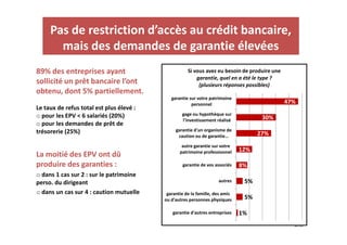 Pas de restriction d’accès au crédit bancaire, 
mais des demandes de garantie élevées 
89% des entreprises ayant 
sollicité un prêt bancaire l’ont 
obtenu, dont 5% partiellement. 
Le taux de refus total est plus élevé : 
o pour les EPV  6 salariés (20%) 
o pour les demandes de prêt de 
Si vous avez eu besoin de produire une 
garantie, quel en a été le type ? 
(plusieurs réponses possibles) 
30% 
47% 
garantie sur votre patrimoine 
personnel 
gage ou hypothèque sur 
l'investissement réalisé 
trésorerie (25%) 
La moitié des EPV ont dû 
produire des garanties : 
o dans 1 cas sur 2 : sur le patrimoine 
perso. du dirigeant 
o dans un cas sur 4 : caution mutuelle 
23 
12% 
8% 
5% 
5% 
1% 
27% 
garantie d'un organisme de 
caution ou de garantie … 
autre garantie sur votre 
patrimoine professionnel 
garantie de vos associés 
autres 
garantie de la famille, des amis 
ou d'autres personnes physiques 
garantie d'autres entreprises 
 