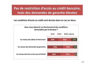 Pas de restriction d’accès au crédit bancaire, 
mais des demandes de garantie élevées 
Les conditions d’accès au crédit sont durcies dans un cas sur deux. 
Avez-vous observé un durcissement des conditions 
demandées par la banque ? 
Oui Non Non réponse 
24 
36% 
53% 
44% 
44% 
33% 
47% 
19% 
14% 
8% 
Au niveau des délais d'instruction 
Au niveau des demande de garanties 
Au niveau des frais et du taux d'intérêt 
 