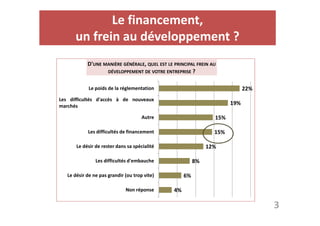 Le financement, 
un frein au développement ? 
19% 
22% 
D'UNE MANIÈRE GÉNÉRALE, QUEL EST LE PRINCIPAL FREIN AU 
DÉVELOPPEMENT DE VOTRE ENTREPRISE ? 
Le poids de la réglementation 
Les difficultés d'accès à de nouveaux 
marchés 
3 
4% 
6% 
8% 
15% 
15% 
12% 
Autre 
Les difficultés de financement 
Le désir de rester dans sa spécialité 
Les difficultés d'embauche 
Le désir de ne pas grandir (ou trop vite) 
Non réponse 
 