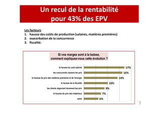 Un recul de la rentabilité 
pour 43% des EPV 
Les facteurs 
1. hausse des coûts de production (salaires, matières premières) 
2. exacerbation de la concurrence 
3. fiscalité. 
Si vos marges sont à la baisse, 
7 
comment expliquez-vous cette évolution ? 
7% 
6% 
10% 
9% 
16% 
14% 
17% 
la hausse du coût salarial 
les concurrents cassent les prix 
la hausse du prix des matières premières et de l'énergie 
la hausse de la fiscalité 
les clients négocient durement les prix 
la hausse du prix des matériaux 
autre 
 