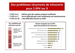 Des problèmes récurrents de trésorerie 
pour 1 EPV sur 3 
1 EPV sur 5 déclare avoir des capitaux propres insuffisants 
1 EPV sur 7 est en difficulté pour avoir autofinancé ses investissements 
1 EPV sur 10 a des difficultés d’accès au crédit 
Vos problèmes de 
trésorerie sont-ils : 
Raisons évoquées par les EPV 
ayant des problèmes de trésorerie 
9 
6% ponctuels : vous ne 
16% 
18% 
rencontrez que 
rarement ce type de 
problèmes 
fréquents : cela vous 
arrive plusieurs fois 
l'an 
permanents : votre 
trésorerie est tendue 
en permanence 
5% 
5% 
3% 
15% 
14% 
14% 
13% 
11% 
14% 
19% 
réserves financières / capitaux propres insuffisants 
chiffre d'affaires en baisse 
utilisation de la trésorerie pour financer des … 
stock important, lourd à financer 
délais ou retards de paiements des clients 
marges en baisse 
difficultés d'accès au crédit 
exigences des fournisseurs 
autre raison 
impayés 
 