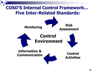 10
COSO’S Internal Control Framework…
Five Inter-Related Standards:
Risk
Assessment
Control
Activities
Monitoring
Information &
Communication
Control
Environment
 