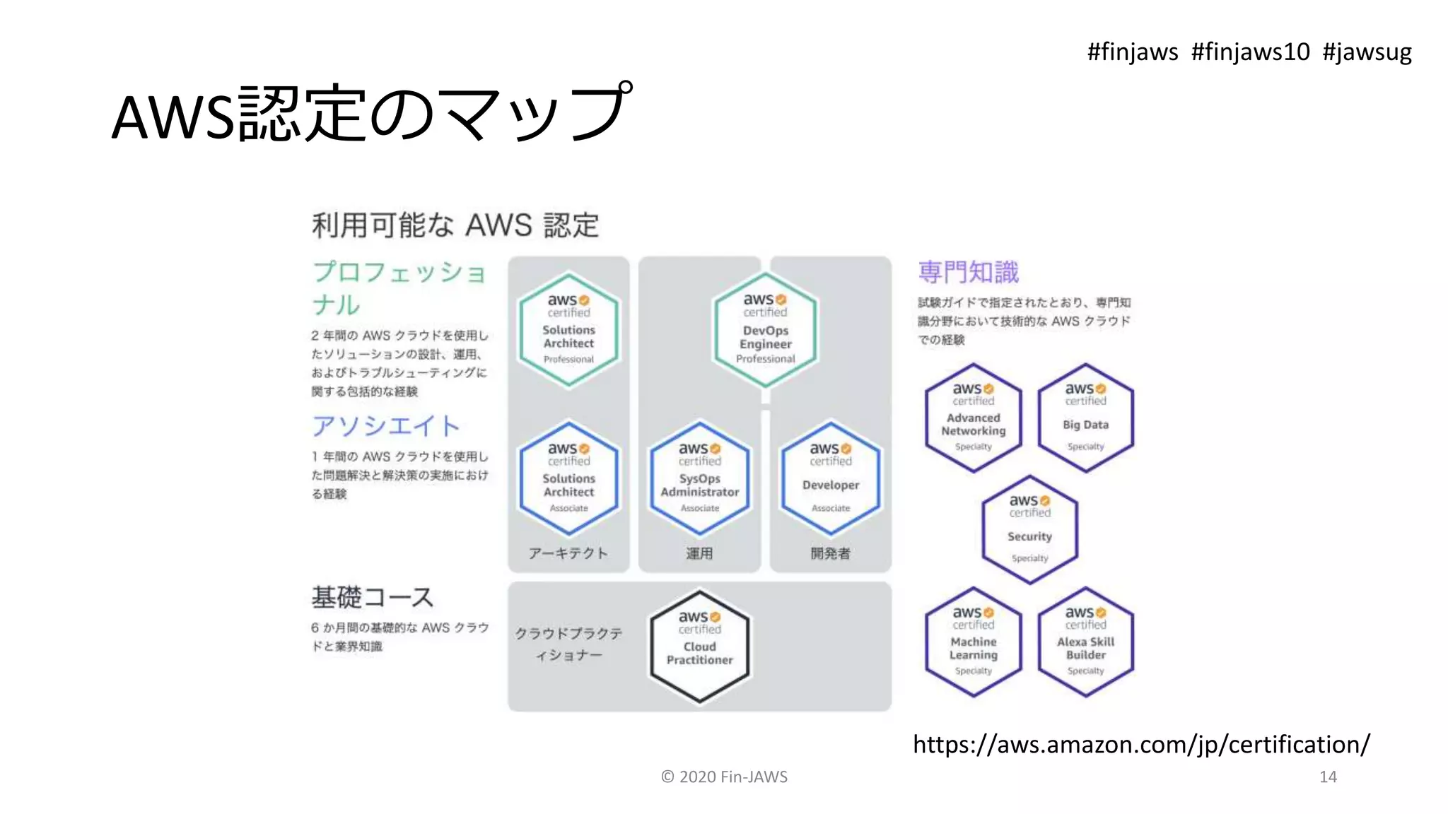 AWS認定のマップ
© 2020 Fin-JAWS 14
https://aws.amazon.com/jp/certification/
#finjaws #finjaws10 #jawsug
 