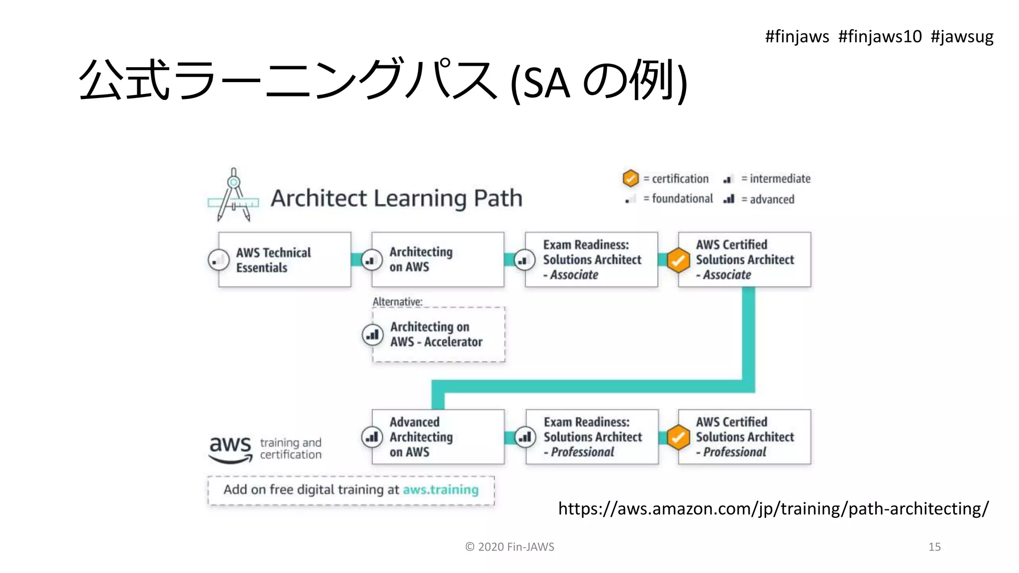 公式ラーニングパス (SA の例)
© 2020 Fin-JAWS 15
https://aws.amazon.com/jp/training/path-architecting/
#finjaws #finjaws10 #jawsug
 