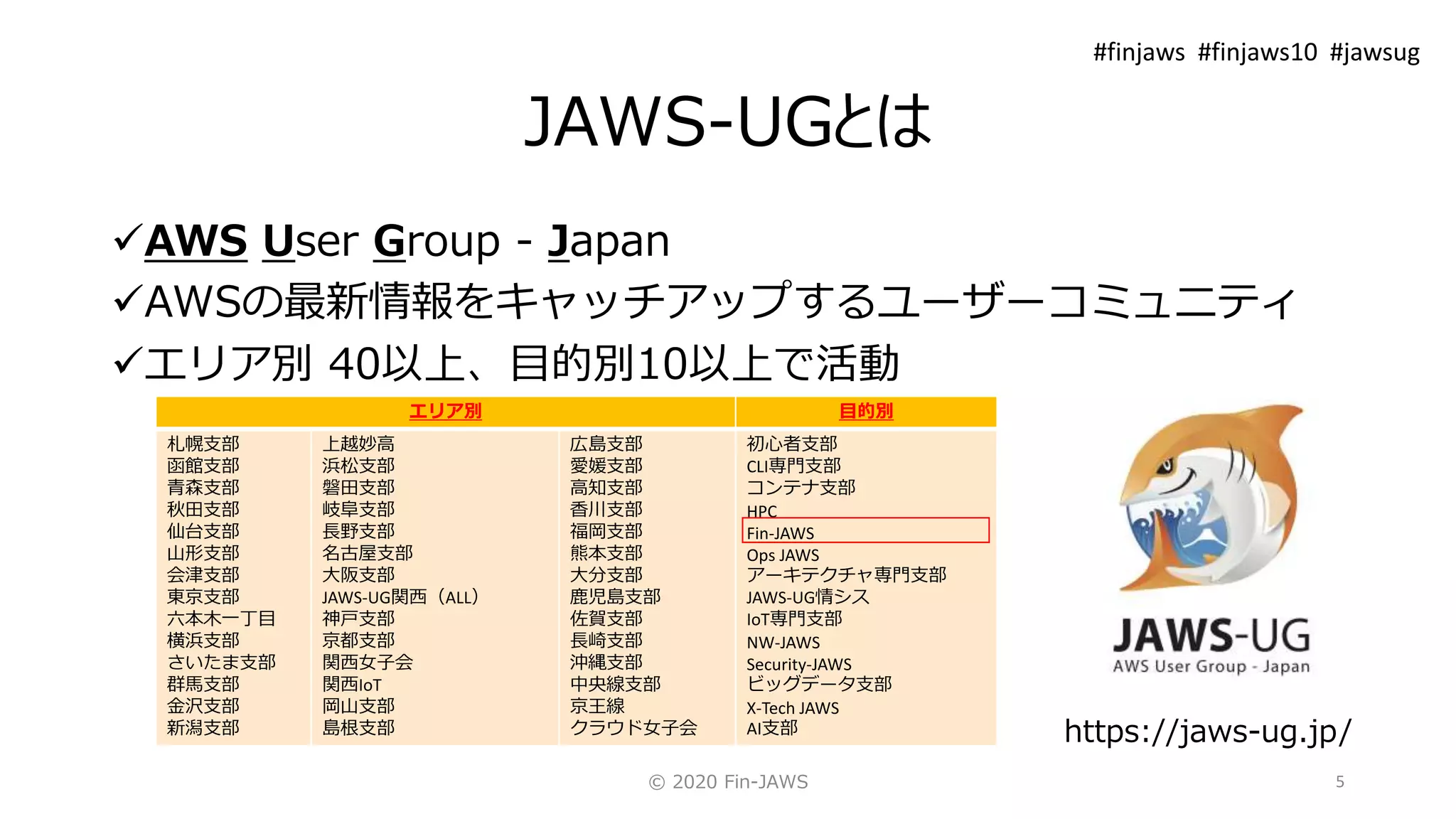 JAWS-UGとは
AWS User Group - Japan
AWSの最新情報をキャッチアップするユーザーコミュニティ
エリア別 40以上、目的別10以上で活動
© 2020 Fin-JAWS 5
https://jaws-ug.jp/
エリア別 目的別
札幌支部
函館支部
青森支部
秋田支部
仙台支部
山形支部
会津支部
東京支部
六本木一丁目
横浜支部
さいたま支部
群馬支部
金沢支部
新潟支部
上越妙高
浜松支部
磐田支部
岐阜支部
長野支部
名古屋支部
大阪支部
JAWS-UG関西（ALL）
神戸支部
京都支部
関西女子会
関西IoT
岡山支部
島根支部
広島支部
愛媛支部
高知支部
香川支部
福岡支部
熊本支部
大分支部
鹿児島支部
佐賀支部
長崎支部
沖縄支部
中央線支部
京王線
クラウド女子会
初心者支部
CLI専門支部
コンテナ支部
HPC
Fin-JAWS
Ops JAWS
アーキテクチャ専門支部
JAWS-UG情シス
IoT専門支部
NW-JAWS
Security-JAWS
ビッグデータ支部
X-Tech JAWS
AI支部
#finjaws #finjaws10 #jawsug
 