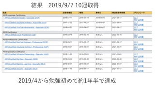 結果 2019/9/7 10冠取得
2019/4から勉強初めて約1年半で達成
 