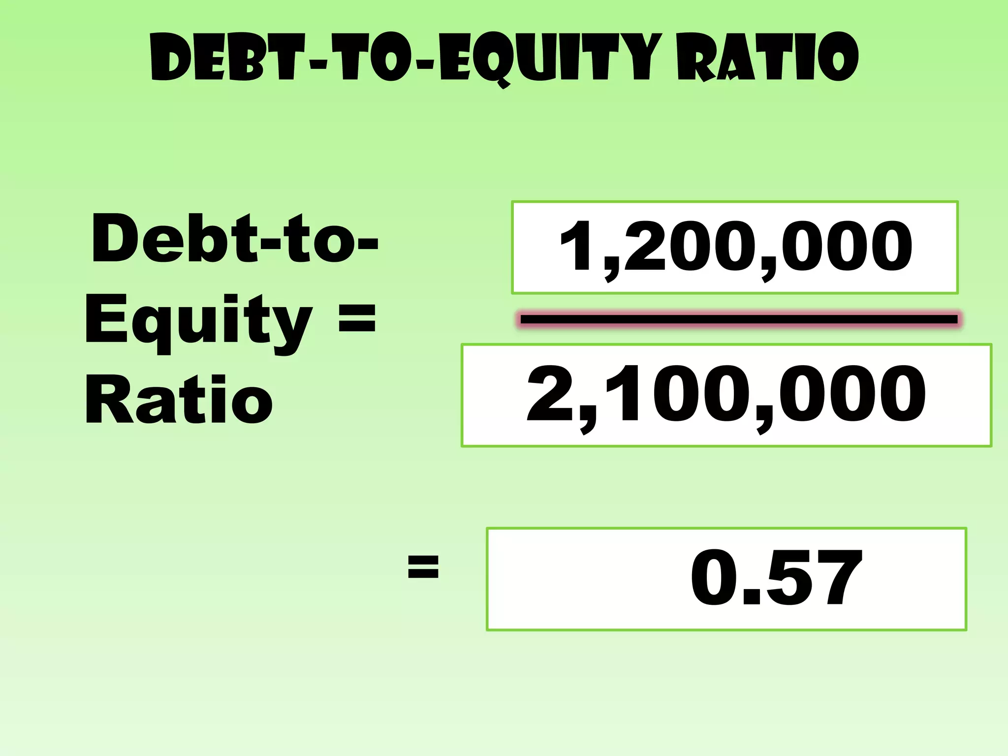 Debt-to-equity ratio

Debt-to-         1,200,000
                Long term debt
Equity =
               Stockholders’ Equity
Ratio           2,100,000

           =           0.57
 