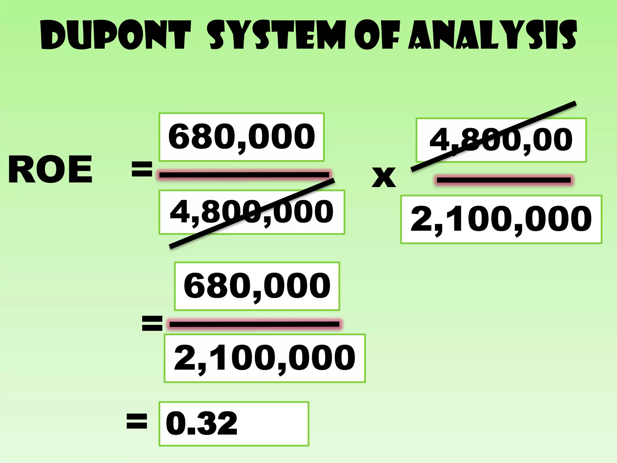 DuPont SYSTEM of analysis

         680,000
           Net Profit
          after Taxes       4,800,00
                            Total Assets
ROE =                   x
         4,800,000
         Total Assets       Stockholders’
                            2,100,000
                               Equity

          680,000
     =
         2,100,000
    = 0.32
 