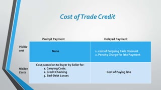 Cost ofTrade Credit
None 1. cost of Forgoing Cash Discount
2. Penalty Charge for late Payment
Cost passed on to Buyer by Seller for:
1. Carrying Costs.
2. Credit Checking
3. Bad-Debt Losses
Cost of Paying late
Prompt Payment Delayed Payment
Visible
cost
Hidden
Costs
 