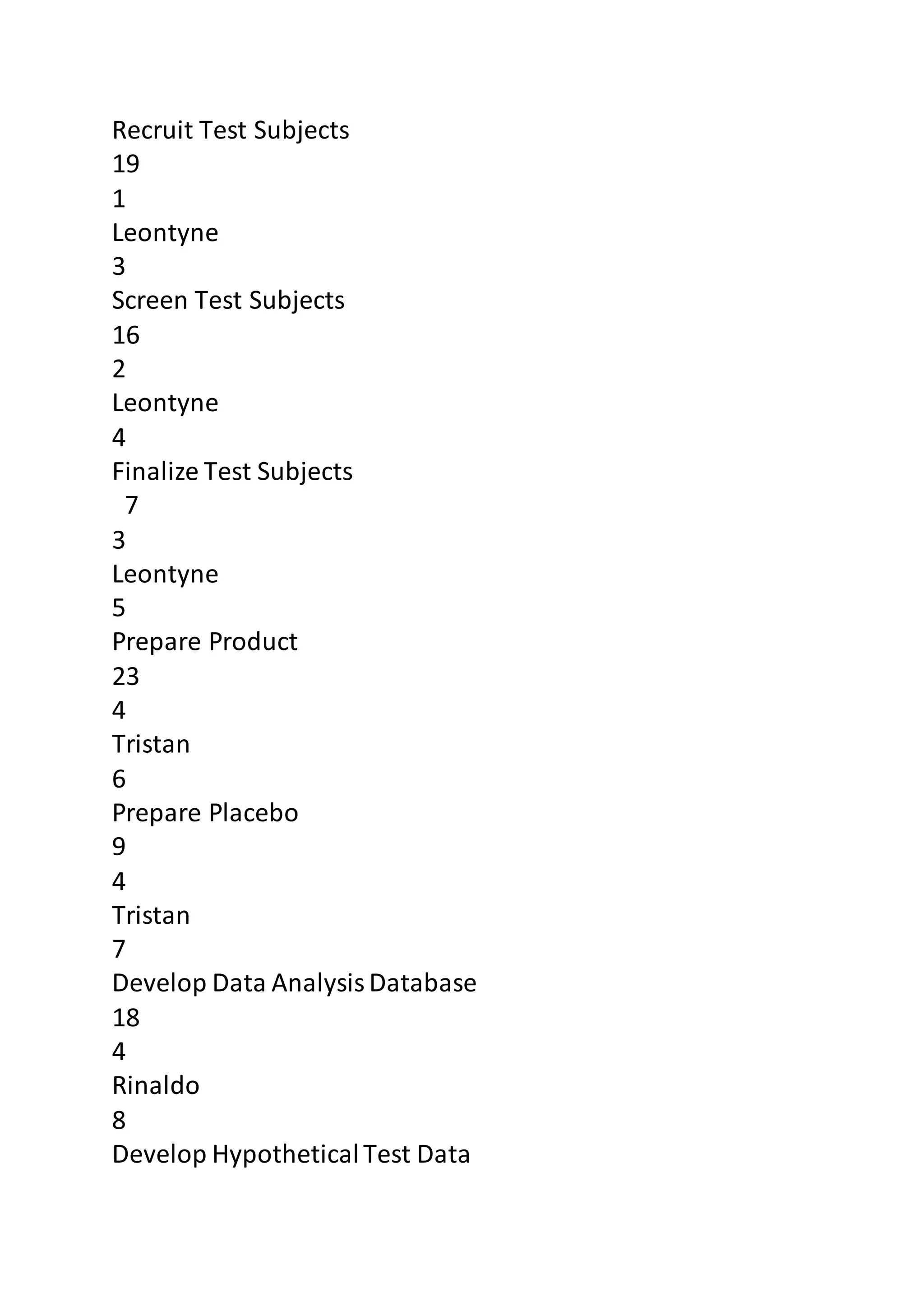 Recruit Test Subjects 
19 
1 
Leontyne 
3 
Screen Test Subjects 
16 
2 
Leontyne 
4 
Finalize Test Subjects 
7 
3 
Leontyne 
5 
Prepare Product 
23 
4 
Tristan 
6 
Prepare Placebo 
9 
4 
Tristan 
7 
Develop Data Analysis Database 
18 
4 
Rinaldo 
8 
Develop Hypothetical Test Data 
 