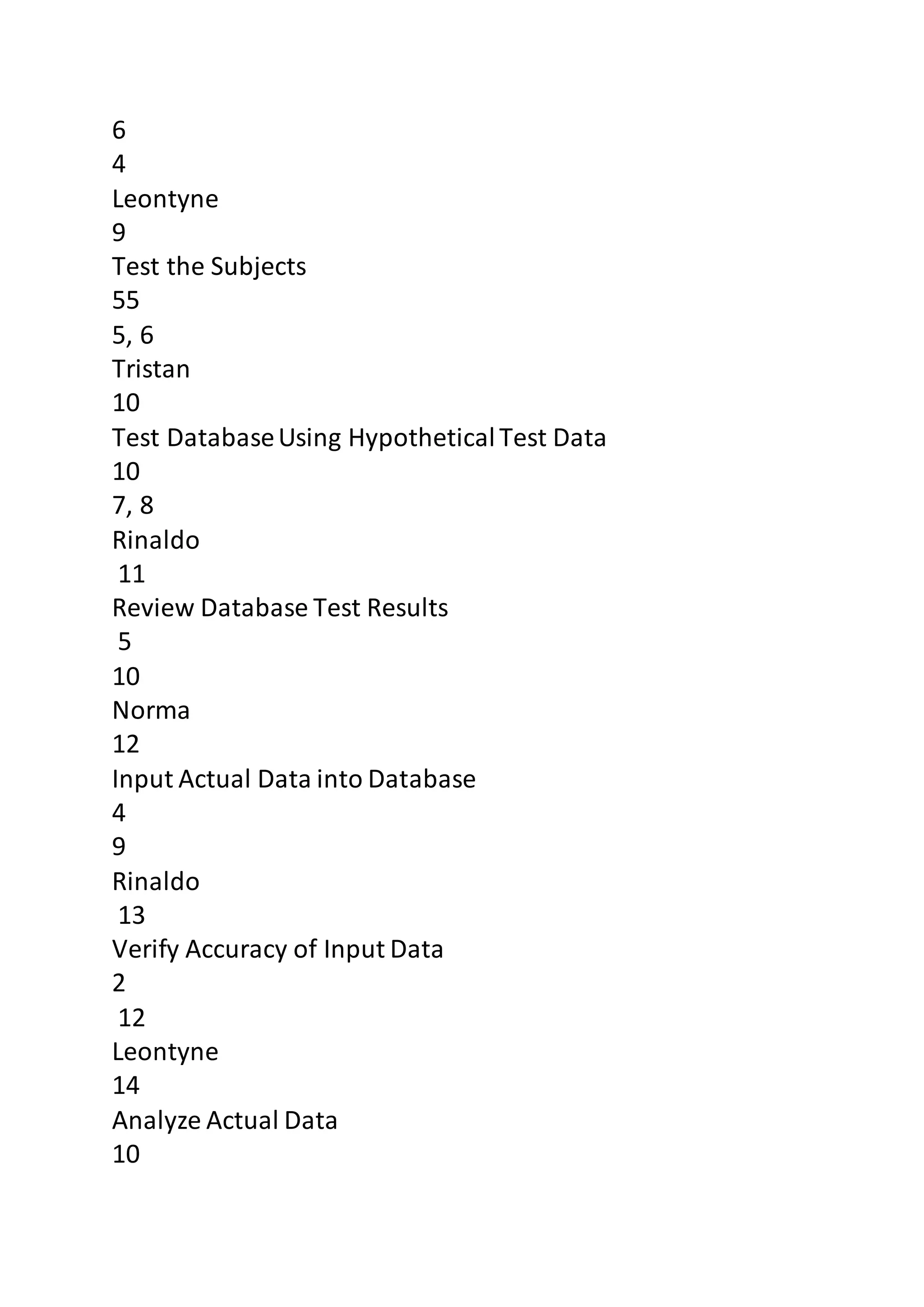 6 
4 
Leontyne 
9 
Test the Subjects 
55 
5, 6 
Tristan 
10 
Test Database Using Hypothetical Test Data 
10 
7, 8 
Rinaldo 
11 
Review Database Test Results 
5 
10 
Norma 
12 
Input Actual Data into Database 
4 
9 
Rinaldo 
13 
Verify Accuracy of Input Data 
2 
12 
Leontyne 
14 
Analyze Actual Data 
10 
 