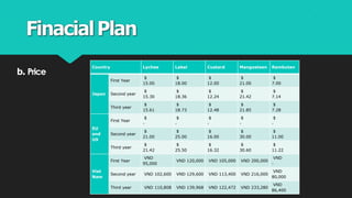 FinacialPlan
b. Price
Country Lychee Label Custard Mangosteen Rambutan
Japan
First Year
$
15.00
$
18.00
$
12.00
$
21.00
$
7.00
Second year
$
15.30
$
18.36
$
12.24
$
21.42
$
7.14
Third year
$
15.61
$
18.73
$
12.48
$
21.85
$
7.28
EU
and
US
First Year
$
-
$
-
$
-
$
-
$
-
Second year
$
21.00
$
25.00
$
16.00
$
30.00
$
11.00
Third year
$
21.42
$
25.50
$
16.32
$
30.60
$
11.22
Viet
Nam
First Year
VND
95,000
VND 120,000 VND 105,000 VND 200,000
VND
-
Second year VND 102,600 VND 129,600 VND 113,400 VND 216,000
VND
80,000
Third year VND 110,808 VND 139,968 VND 122,472 VND 233,280
VND
86,400
 