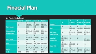FinacialPlan
c. Free cash flows
Year 0 Year 1 Year 2 Year 3
Revenue
$
-
$
12,286,
585
$
33,833,
378
$
43,028,
010
Operating
expenses
$
-
$
9,771,9
51
$
28,253,
592
$
36,016,
213
EBITDA
$
-
$
2,514,6
34
$
5,579,7
86
$
7,011,7
97
DA
$
-
$
280,000
$
280,000
$
280,000
EBIT
$
-
$
2,234,6
34
$
5,299,7
86
$
6,731,7
97
1-t 0.90 0.90 0.90 0.90
NoPAT
$
-
$
2,011,1
71
$
4,769,8
07
$
6,058,6
17
DA
$
-
$
280,000
$
280,000
$
280,000
CF from
operating
$
-
$
2,291,1
71
$
5,049,8
07
$
6,338,6
17
capital
expense
$
(2,750,0
00)
$
-
$
-
$
(50,000)
Add WC
$
(2,000,0
00)
$
(500,00
0)
$
-
$
-
FCF
$
(4,750,0
00)
$
1,791,1
71
$
5,049,8
07
$
6,338,6
17
 