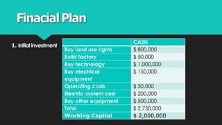 FinacialPlan
1. Initial investment
CASH
Buy land use rights $ 800,000
Build factory $ 50,000
Buy technology $ 1,000,000
Buy electrical
equipment
$ 150,000
Operating costs $ 50,000
Electric-system cost $ 200,000
Buy other equipment $ 500,000
Total $ 2,750,000
Working Capital $ 2,000,000
 