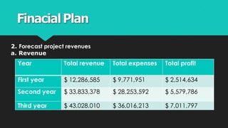 FinacialPlan
2. Forecast project revenues
a. Revenue
Year Total revenue Total expenses Total profit
First year $ 12,286,585 $ 9,771,951 $ 2,514,634
Second year $ 33,833,378 $ 28,253,592 $ 5,579,786
Third year $ 43,028,010 $ 36,016,213 $ 7,011,797
 