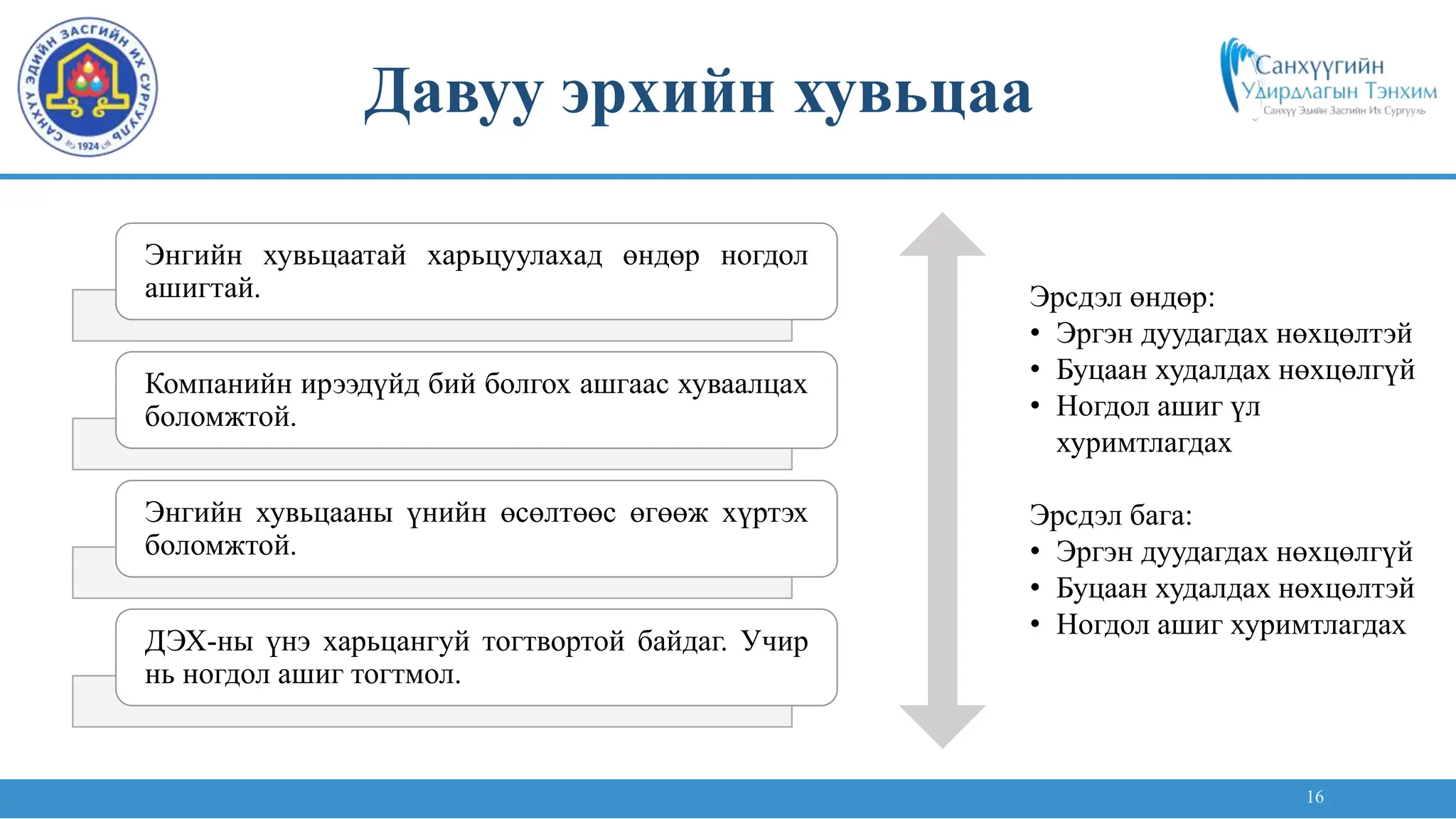 16
Энгийн хувьцаатай харьцуулахад өндөр ногдол
ашигтай.
Компанийн ирээдүйд бий болгох ашгаас хуваалцах
боломжтой.
Энгийн хувьцааны үнийн өсөлтөөс өгөөж хүртэх
боломжтой.
ДЭХ-ны үнэ харьцангуй тогтвортой байдаг. Учир
нь ногдол ашиг тогтмол.
Эрсдэл өндөр:
• Эргэн дуудагдах нөхцөлтэй
• Буцаан худалдах нөхцөлгүй
• Ногдол ашиг үл
хуримтлагдах
Эрсдэл бага:
• Эргэн дуудагдах нөхцөлгүй
• Буцаан худалдах нөхцөлтэй
• Ногдол ашиг хуримтлагдах
Давуу эрхийн хувьцаа
 