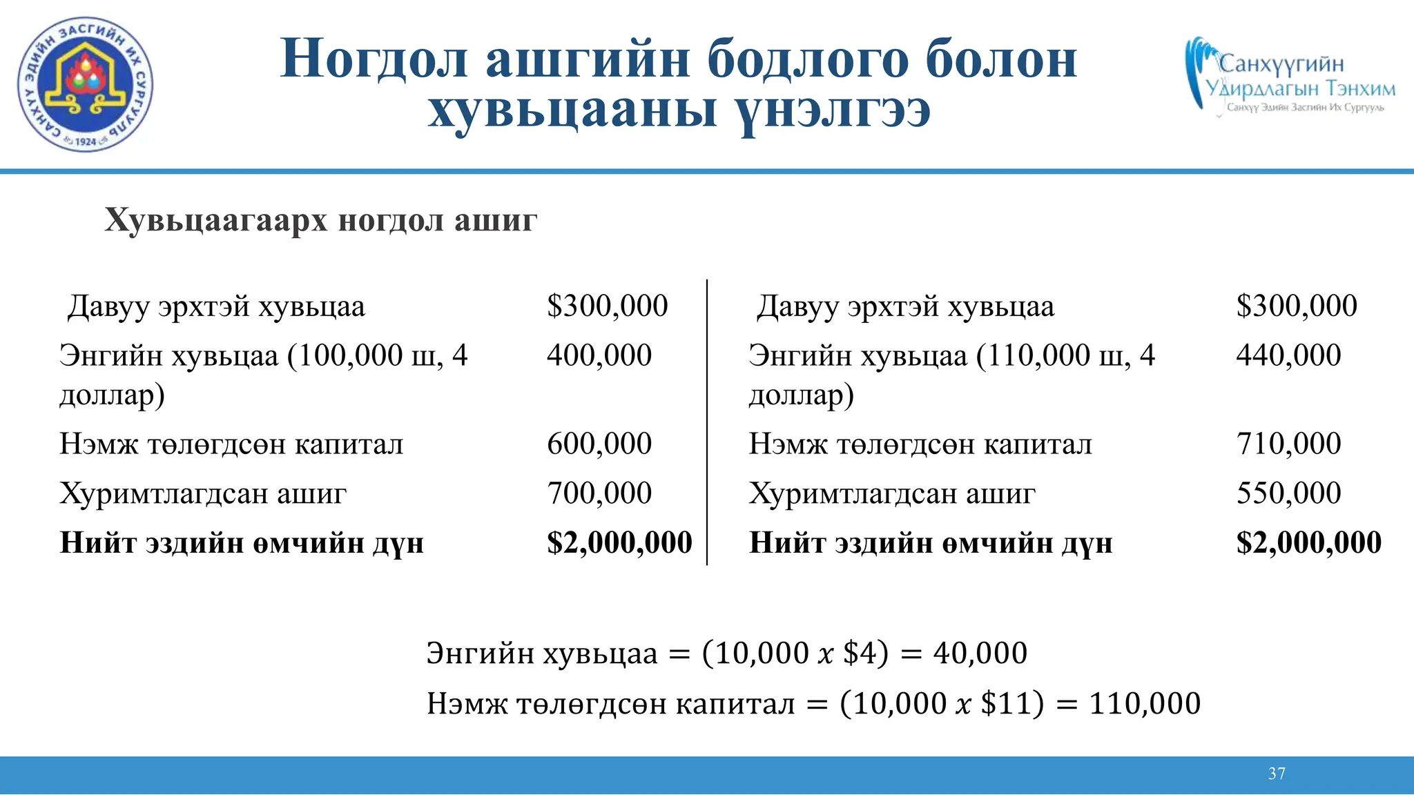 37
Хувьцаагаарх ногдол ашиг
Ногдол ашгийн бодлого болон
хувьцааны үнэлгээ
Давуу эрхтэй хувьцаа $300,000
Энгийн хувьцаа (100,000 ш, 4
доллар)
400,000
Нэмж төлөгдсөн капитал 600,000
Хуримтлагдсан ашиг 700,000
Нийт эздийн өмчийн дүн $2,000,000
Давуу эрхтэй хувьцаа $300,000
Энгийн хувьцаа (110,000 ш, 4
доллар)
440,000
Нэмж төлөгдсөн капитал 710,000
Хуримтлагдсан ашиг 550,000
Нийт эздийн өмчийн дүн $2,000,000
Энгийн хувьцаа = 10,000 𝑥 $4 = 40,000
Нэмж төлөгдсөн капитал = 10,000 𝑥 $11 = 110,000
 