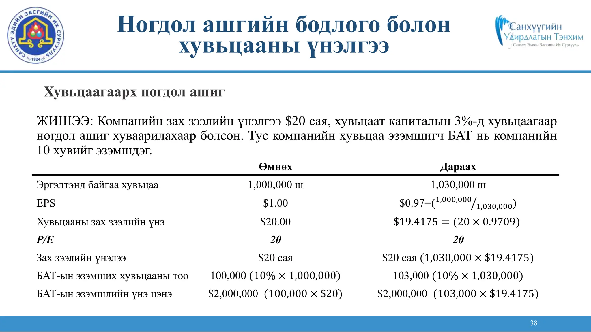 38
ЖИШЭЭ: Компанийн зах зээлийн үнэлгээ $20 сая, хувьцаат капиталын 3%-д хувьцаагаар
ногдол ашиг хуваарилахаар болсон. Тус компанийн хувьцаа эзэмшигч БАТ нь компанийн
10 хувийг эзэмшдэг.
Өмнөх Дараах
Эргэлтэнд байгаа хувьцаа 1,000,000 ш 1,030,000 ш
EPS $1.00 $0.97=(1,000,000
1,030,000)
Хувьцааны зах зээлийн үнэ $20.00 $19.4175 = (20 × 0.9709)
P/E 20 20
Зах зээлийн үнэлээ $20 сая $20 сая (1,030,000 × $19.4175)
БАТ-ын эзэмших хувьцааны тоо 100,000 (10% × 1,000,000) 103,000 (10% × 1,030,000)
БАТ-ын эзэмшлийн үнэ цэнэ $2,000,000 (100,000 × $20) $2,000,000 (103,000 × $19.4175)
Хувьцаагаарх ногдол ашиг
Ногдол ашгийн бодлого болон
хувьцааны үнэлгээ
 