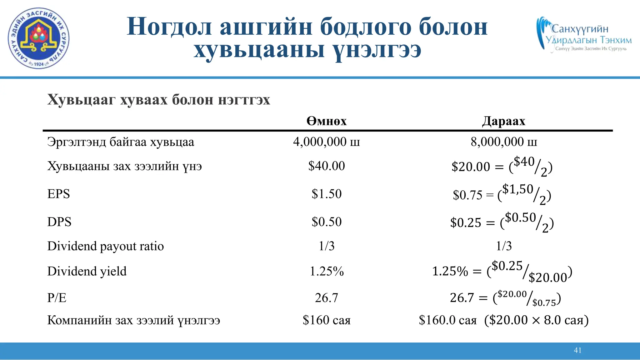 41
Хувьцааг хуваах болон нэгтгэх
Ногдол ашгийн бодлого болон
хувьцааны үнэлгээ
Өмнөх Дараах
Эргэлтэнд байгаа хувьцаа 4,000,000 ш 8,000,000 ш
Хувьцааны зах зээлийн үнэ $40.00 $20.00 = ($40
2)
EPS $1.50 $0.75 = ($1,50
2)
DPS $0.50 $0.25 = ($0.50
2)
Dividend payout ratio 1/3 1/3
Dividend yield 1.25% 1.25% = ($0.25
$20.00)
P/E 26.7 26.7 = ($20.00
$0.75)
Компанийн зах зээлий үнэлгээ $160 сая $160.0 сая ($20.00 × 8.0 сая)
 