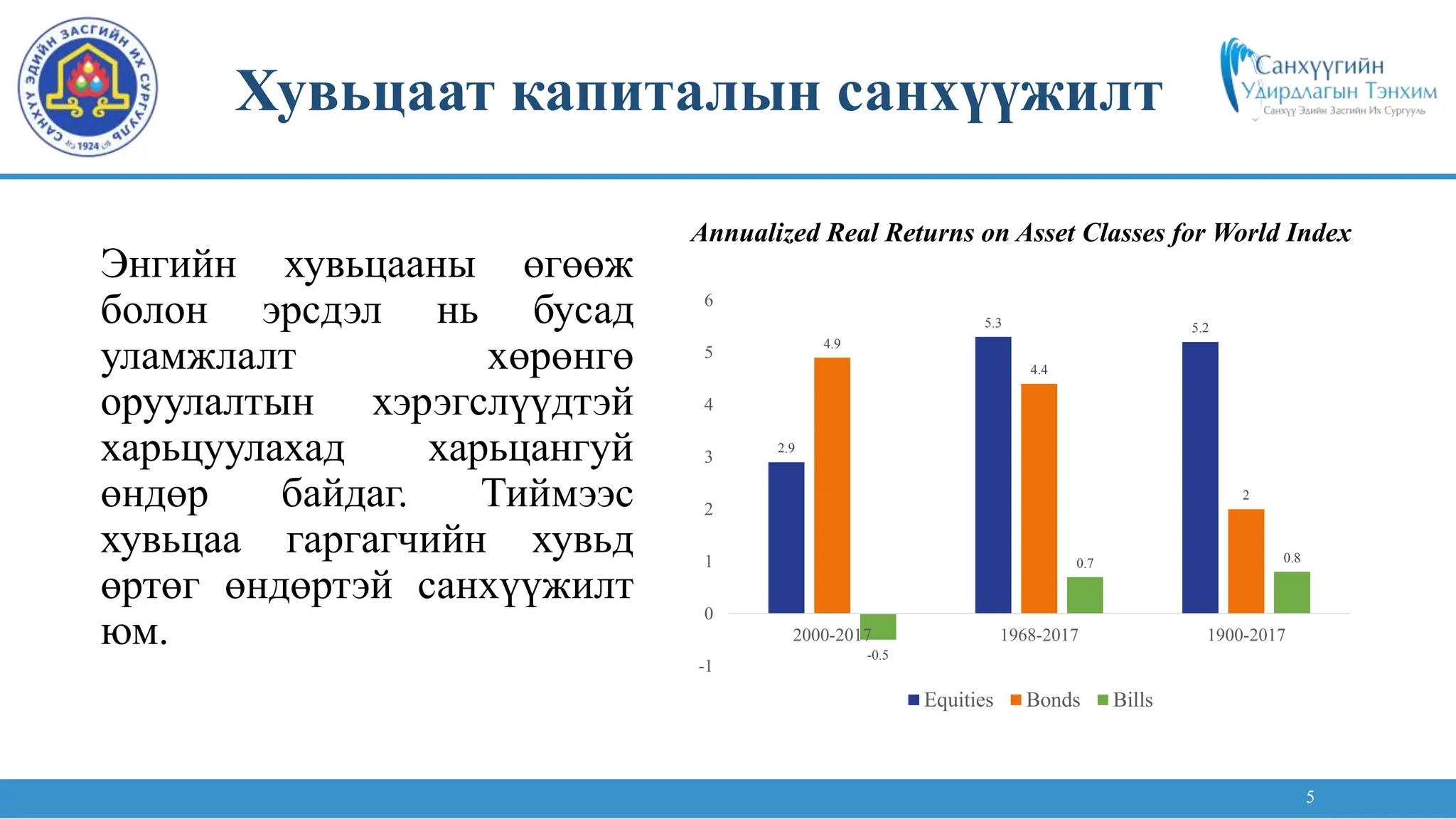 5
Хувьцаат капиталын санхүүжилт
Энгийн хувьцааны өгөөж
болон эрсдэл нь бусад
уламжлалт хөрөнгө
оруулалтын хэрэгслүүдтэй
харьцуулахад харьцангуй
өндөр байдаг. Тиймээс
хувьцаа гаргагчийн хувьд
өртөг өндөртэй санхүүжилт
юм.
2.9
5.3 5.2
4.9
4.4
2
-0.5
0.7 0.8
-1
0
1
2
3
4
5
6
2000-2017 1968-2017 1900-2017
Equities Bonds Bills
Annualized Real Returns on Asset Classes for World Index
 