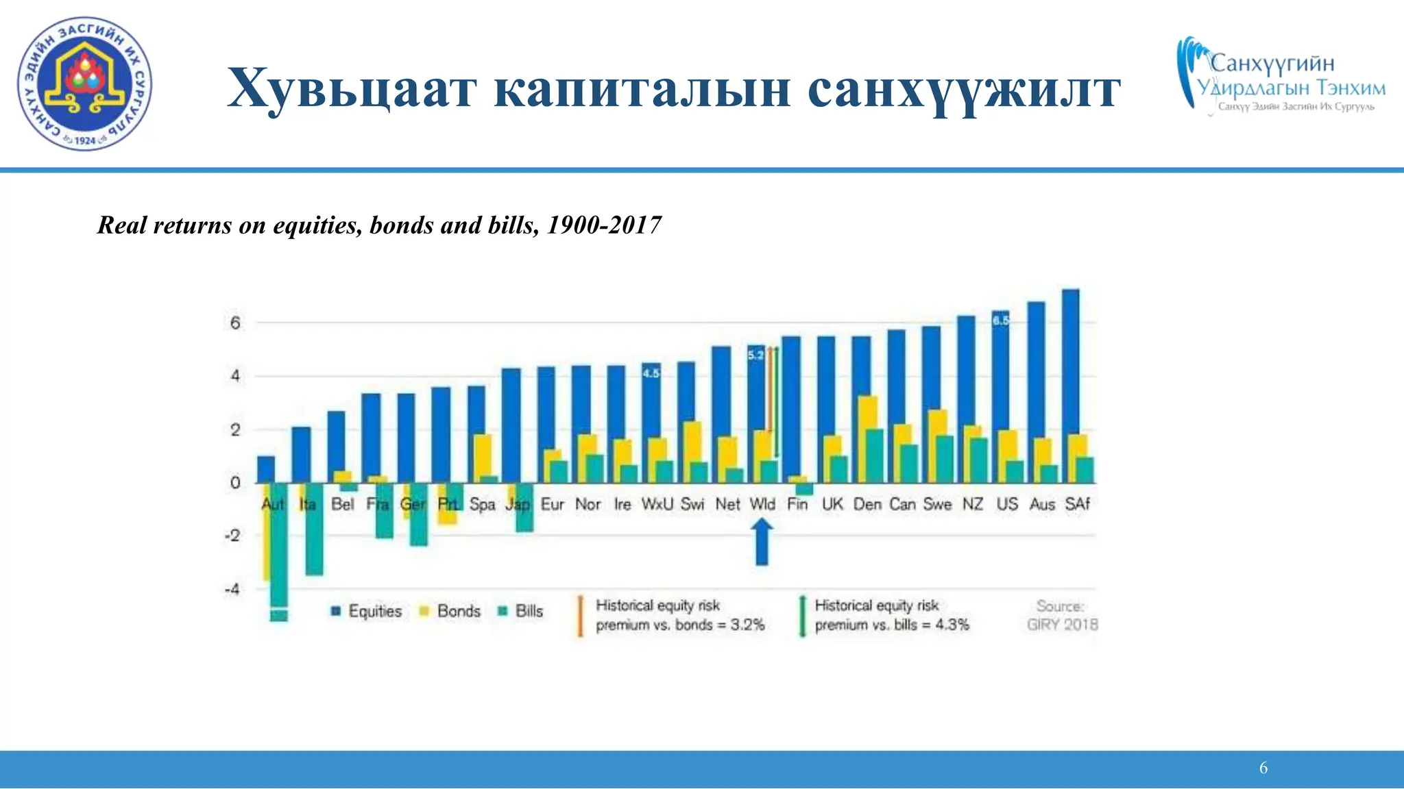 6
Хувьцаат капиталын санхүүжилт
Real returns on equities, bonds and bills, 1900-2017
 