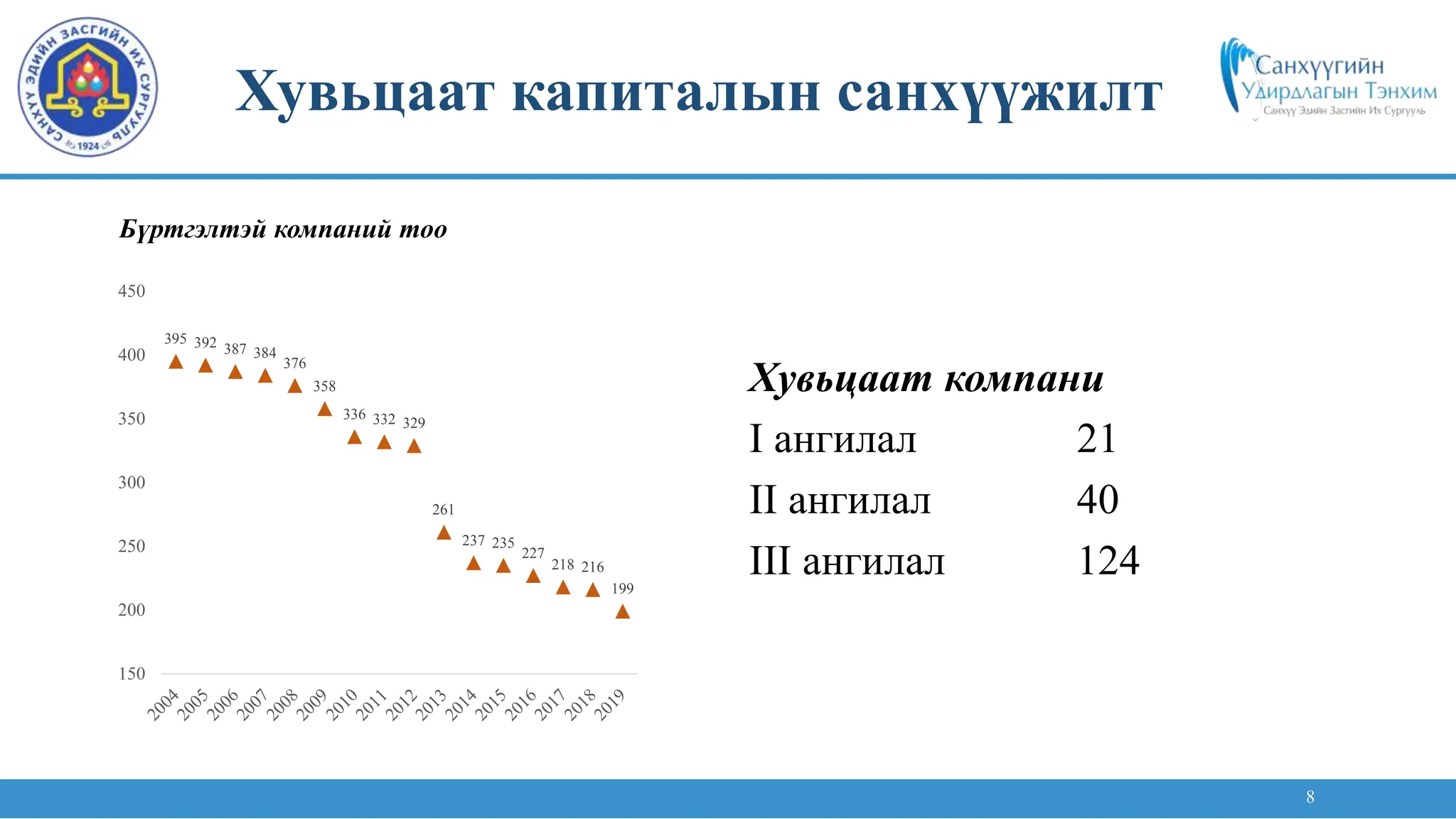 8
Хувьцаат капиталын санхүүжилт
Бүртгэлтэй компаний тоо
395 392 387 384
376
358
336 332 329
261
237 235
227
218 216
199
150
200
250
300
350
400
450
Хувьцаат компани
I ангилал 21
II ангилал 40
III ангилал 124
 