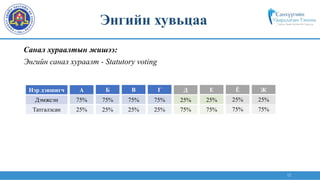 12
Санал хураалтын жишээ:
Энгийн санал хураалт - Statutory voting
А
Нэр дэвшигч
Дэмжсэн
Татгалзсан
Б В Г Д Е Ё
25%
75%
Ж
25%
75%
75%
25%
75%
25%
75%
25%
75%
25%
25%
75%
25%
75%
Энгийн хувьцаа
 
