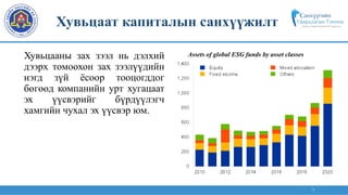 3
Хувьцааны зах зээл нь дэлхий
дээрх томоохон зах зээлүүдийн
нэгд зүй ёсоор тооцогддог
бөгөөд компанийн урт хугацаат
эх үүсвэрийг бүрдүүлэгч
хамгийн чухал эх үүсвэр юм.
3
Хувьцаат капиталын санхүүжилт
Assets of global ESG funds by asset classes
 