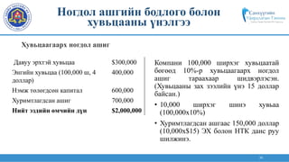 36
Компани 100,000 ширхэг хувьцаатай
бөгөөд 10%-р хувьцаагаарх ногдол
ашиг тараахаар шидвэрлэсэн.
(Хувьцааны зах зээлийн үнэ 15 доллар
байсан.)
• 10,000 ширхэг шинэ хувьаа
(100,000x10%)
• Хуримтлагдсан ашгаас 150,000 доллар
(10,000x$15) ЭХ болон НТК данс руу
шилжинэ.
Хувьцаагаарх ногдол ашиг
Ногдол ашгийн бодлого болон
хувьцааны үнэлгээ
Давуу эрхтэй хувьцаа $300,000
Энгийн хувьцаа (100,000 ш, 4
доллар)
400,000
Нэмж төлөгдсөн капитал 600,000
Хуримтлагдсан ашиг 700,000
Нийт эздийн өмчийн дүн $2,000,000
 